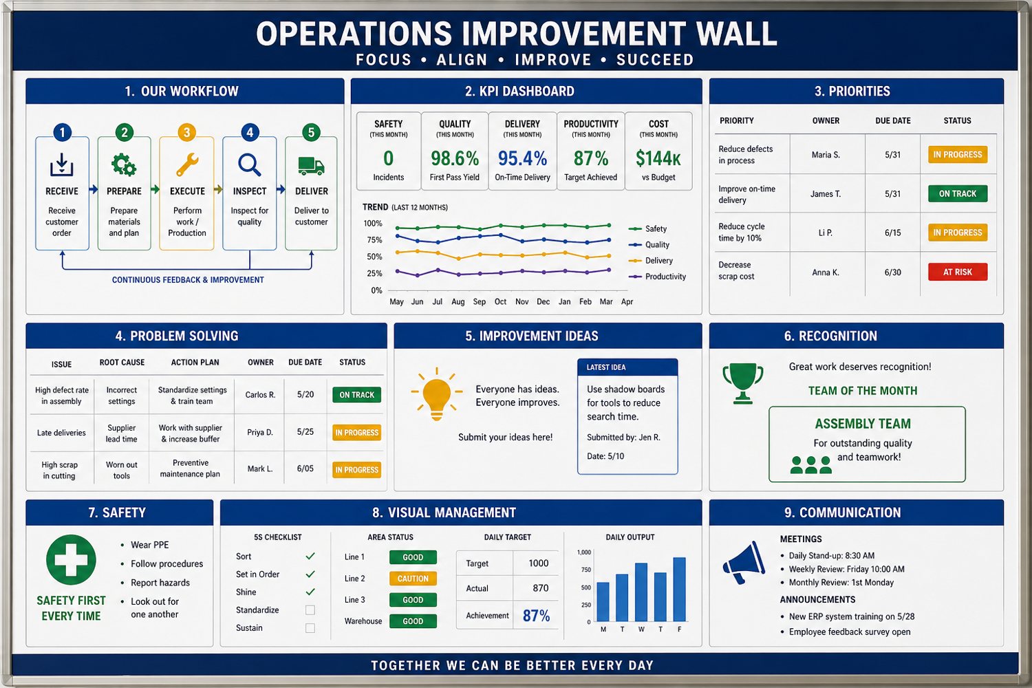 LeanOS operations assessment board